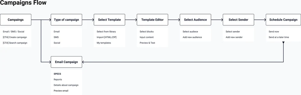 Campaign flow from campaign creation to scheduling