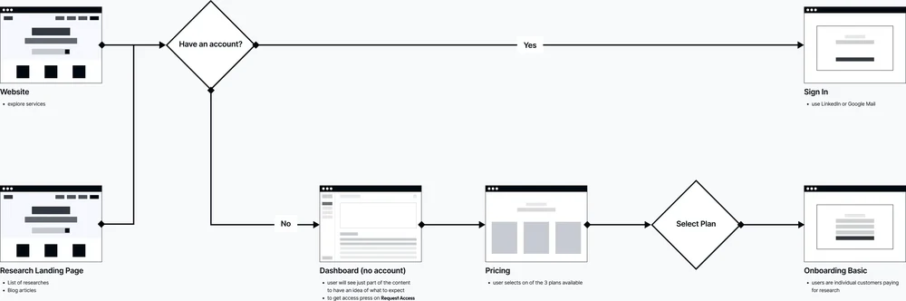 Entry flow through sign-in, preview and plan selection