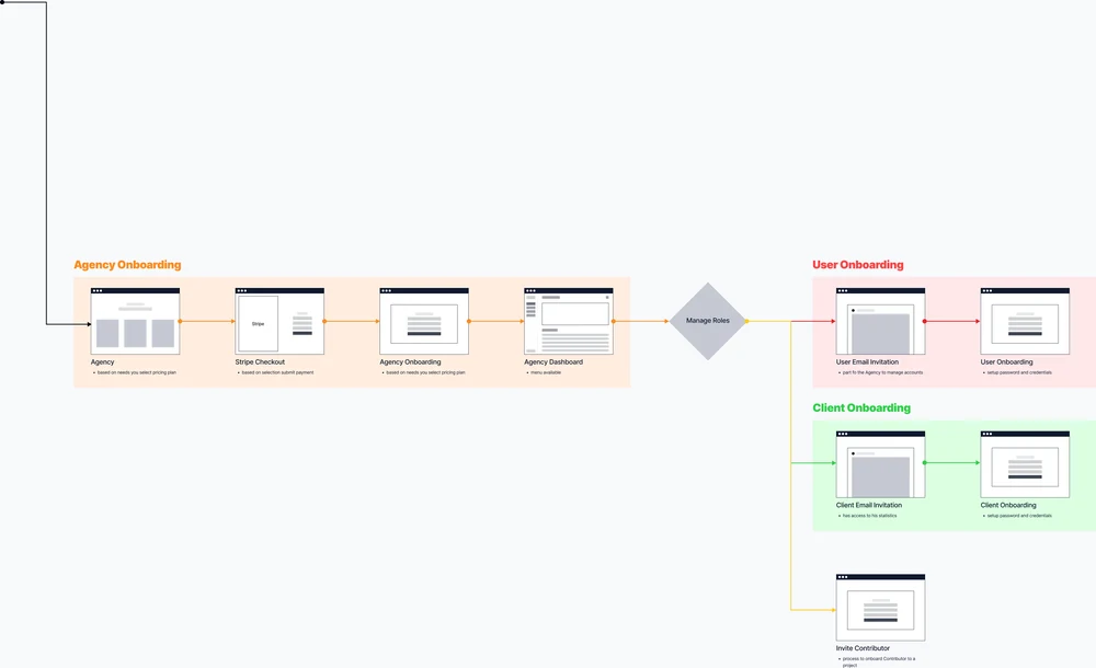 Agency onboarding and user role branches