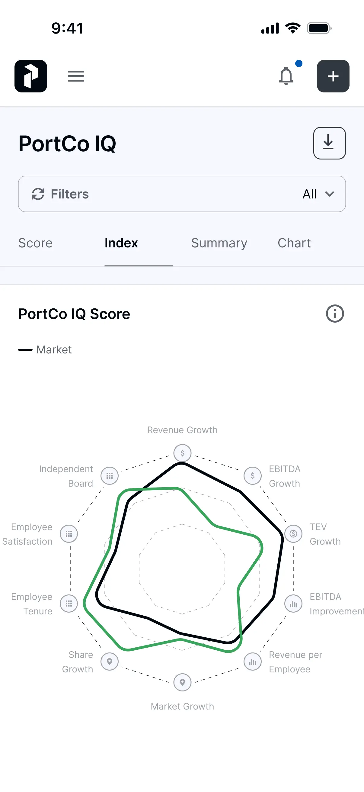 PortCo IQ on a phone: the ten-dimension radar under an Index tab, with Score, Summary and Chart beside it