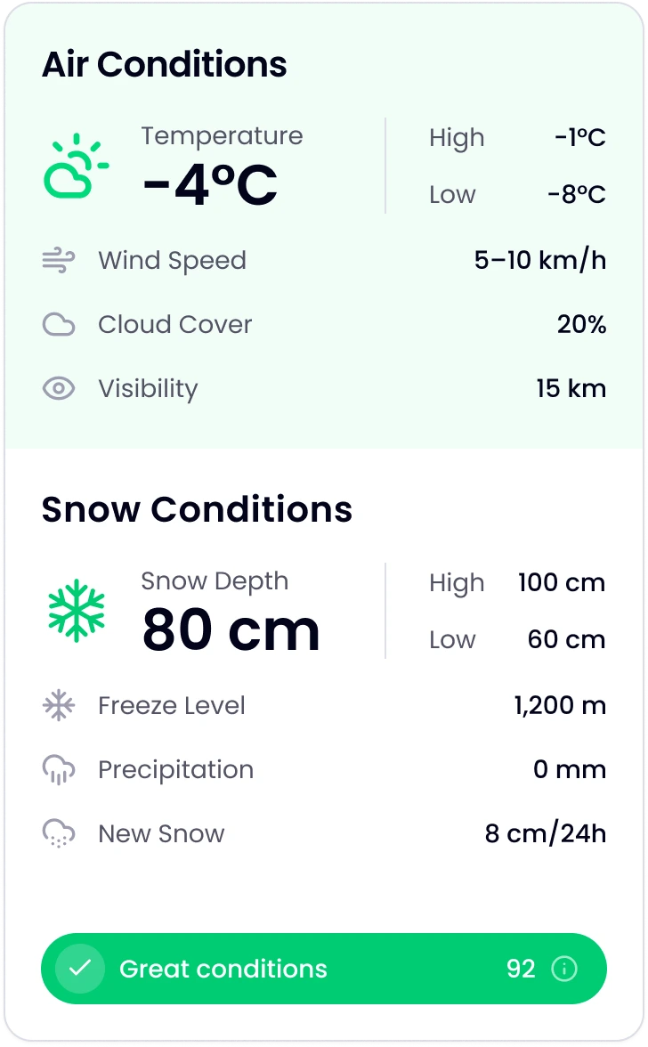 SlopeCaster card showing air and snow conditions, temperature and snow depth highs and lows, and a green Great conditions score