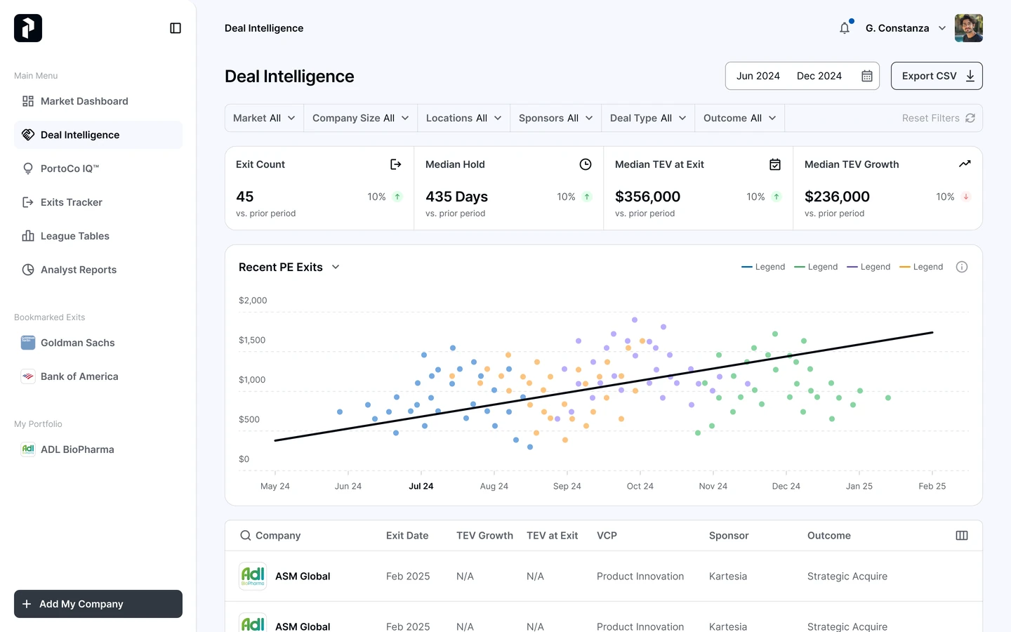 The PortCo IQ dashboard: a ten-dimension radar comparing company against market, the score it produces, and how it moved over time