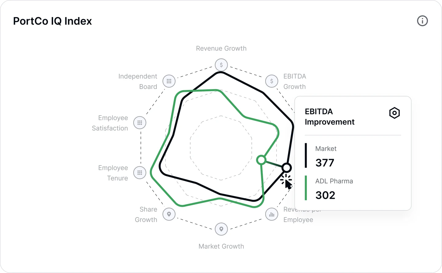 The PortCo IQ Index radar, company against market across ten dimensions, with one dimension called out on hover