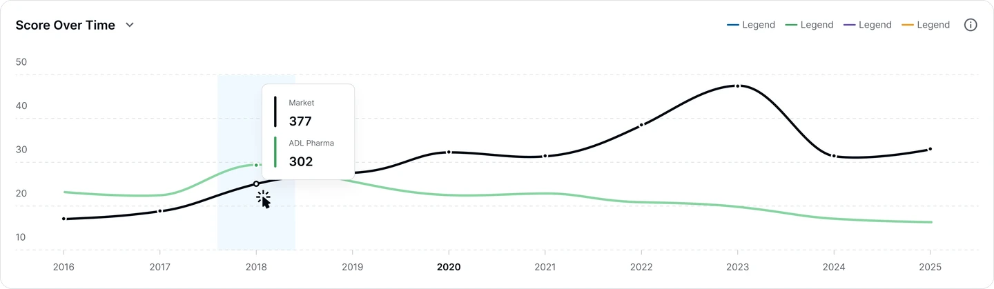 Score over time: how the company and the market have moved since 2016