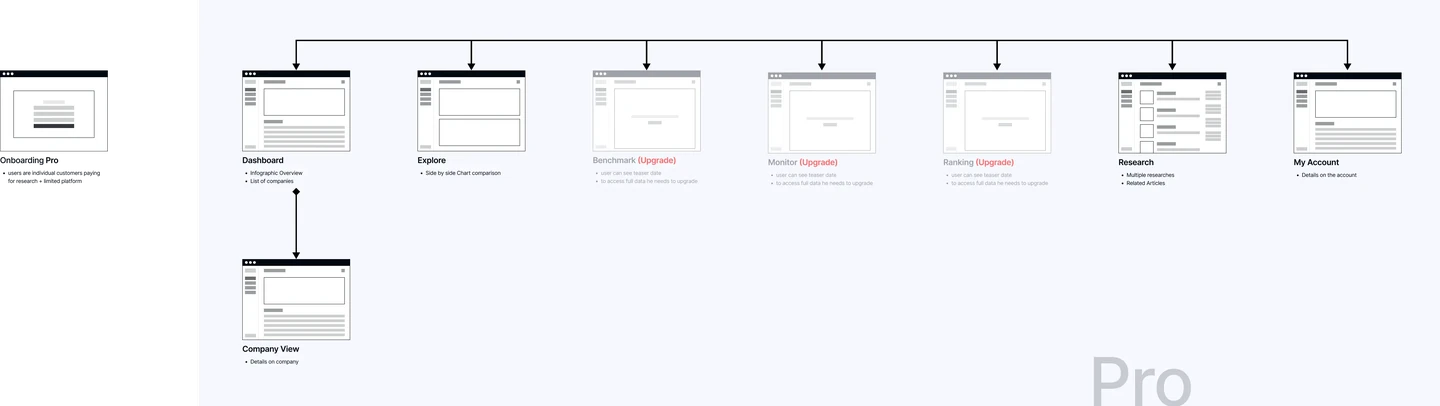 The Pro tier: Explore and Company View unlocked, Benchmark, Monitor and Ranking still gated
