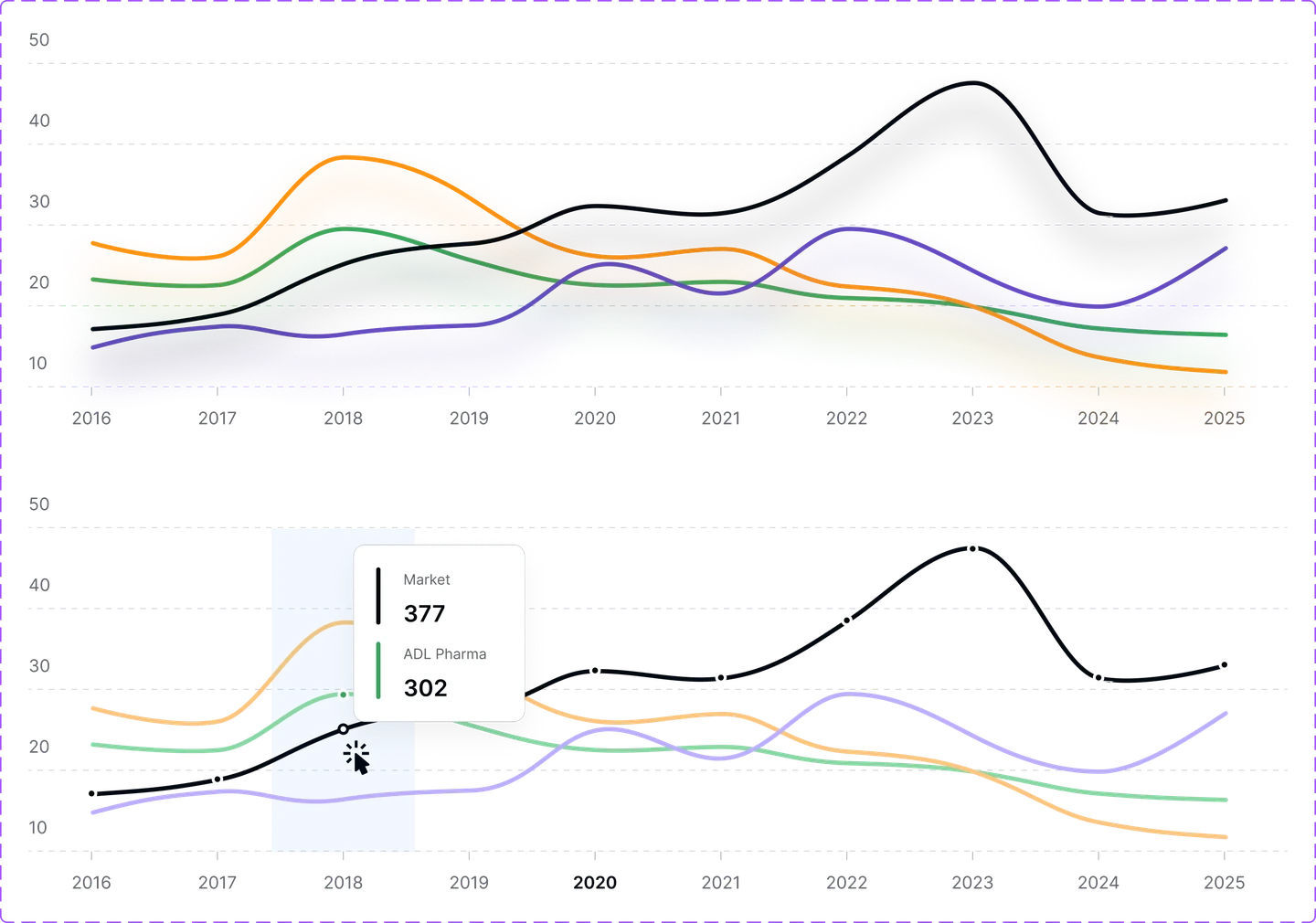 The chart component in two states: the market line alone, then the same chart with a company plotted against it and a tooltip reading both values on one year