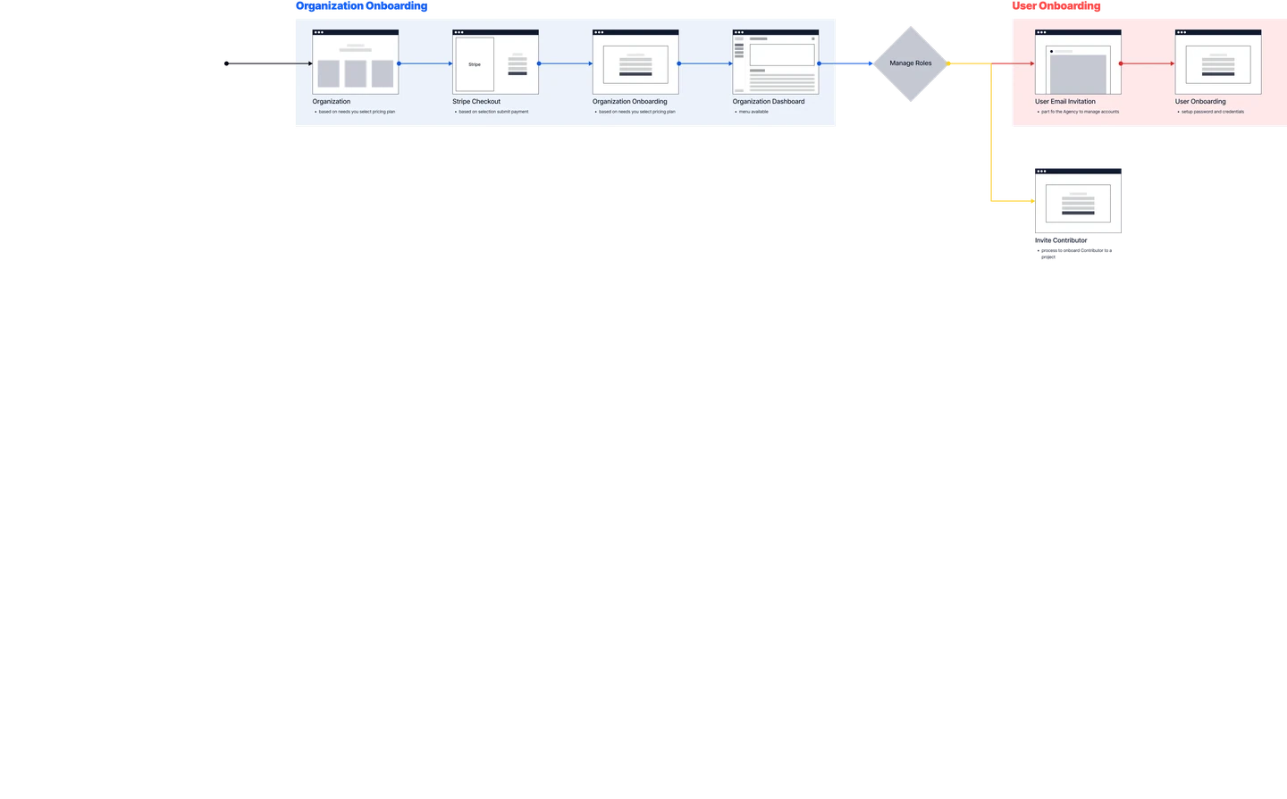 The Organization path: pricing, Stripe checkout, onboarding and dashboard, then roles that invite users and contributors