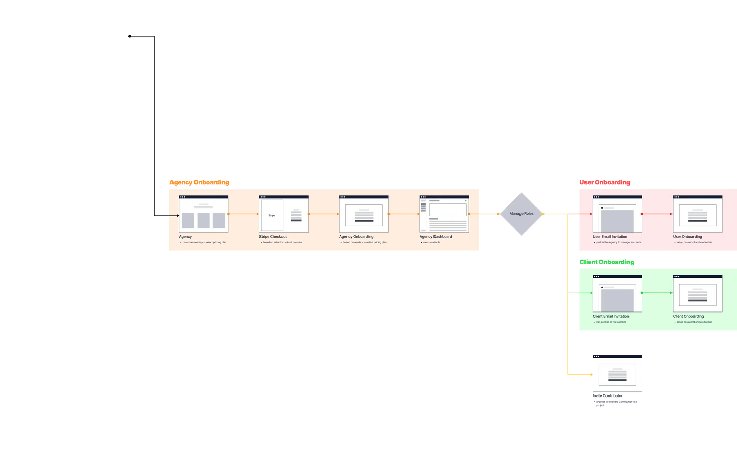 The Agency path added: the same spine, plus client onboarding alongside users and contributors