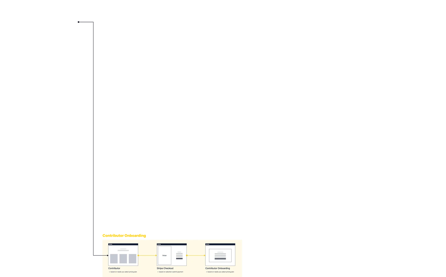 The Contributor path completes the flow: every role from a single sign-up, each with its own onboarding