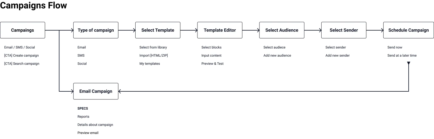 Campaigns flow: from the campaign list through type, template, editor, audience and sender to scheduling